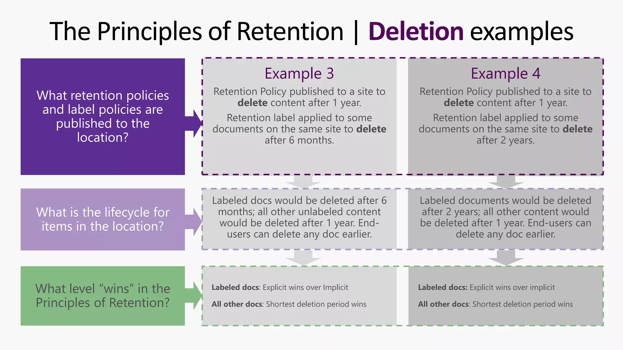 The Principles of Retention | Deletion examples
Example 3 Example 4
Labeled docs: Explicit wins over Implicit
All other docs: Shortest deletion period wins
Labeled docs: Explicit wins over implicit
All other docs: Shortest deletion period wins
What level “wins” in the
Principles of Retention?
 