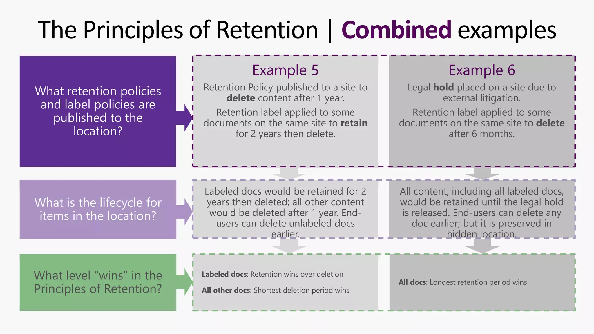 The Principles of Retention | Combined examples
Example 5 Example 6
Labeled docs: Retention wins over deletion
All other docs: Shortest deletion period wins
All docs: Longest retention period wins
What level “wins” in the
Principles of Retention?
 