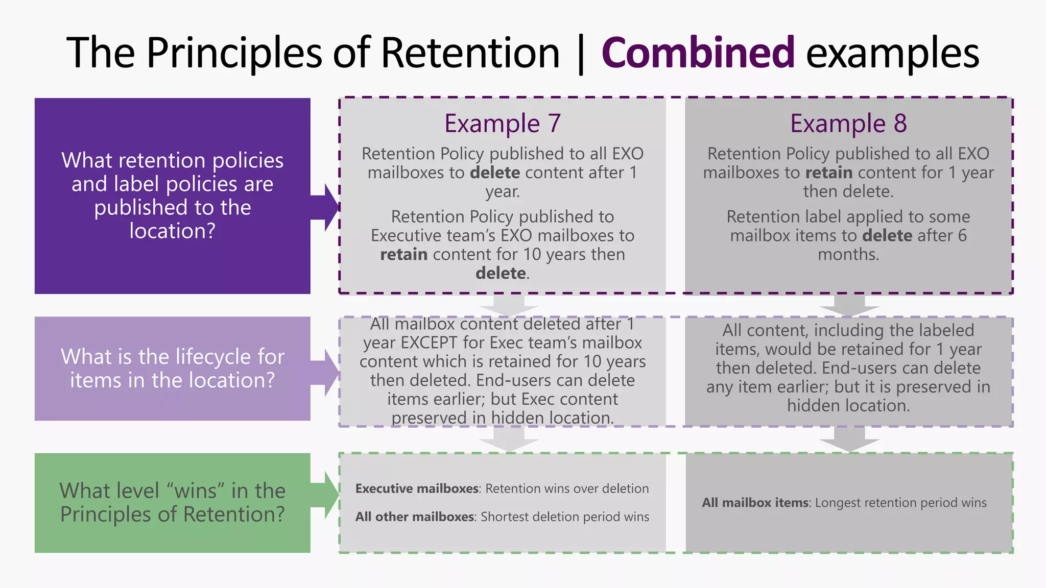 The Principles of Retention | Combined examples
Example 7 Example 8
Executive mailboxes: Retention wins over deletion
All other mailboxes: Shortest deletion period wins
All mailbox items: Longest retention period wins
What level “wins” in the
Principles of Retention?
 