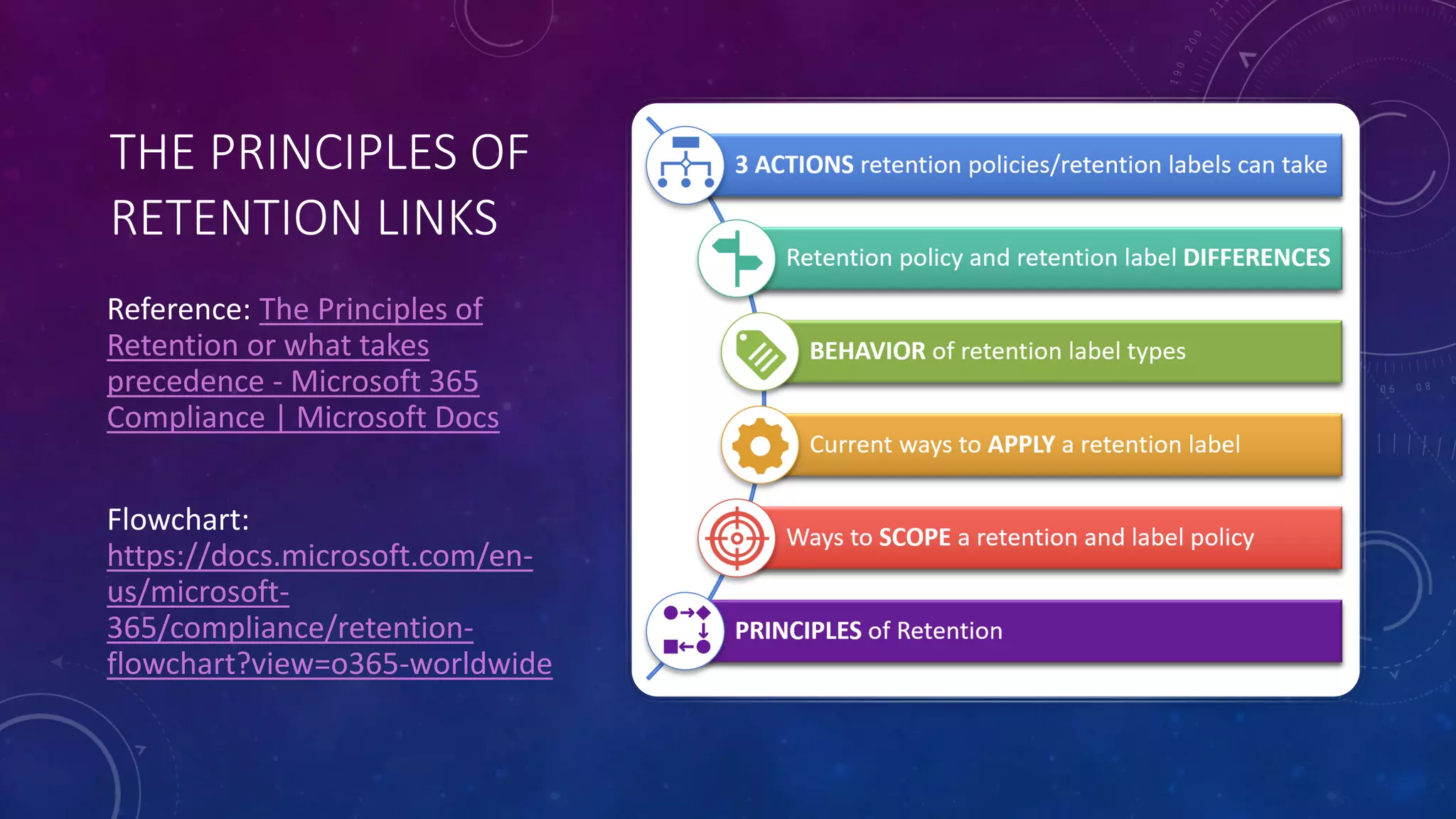 THE PRINCIPLES OF
RETENTION LINKS
Reference: The Principles of
Retention or what takes
precedence - Microsoft 365
Compliance | Microsoft Docs
Flowchart:
https://docs.microsoft.com/en-
us/microsoft-
365/compliance/retention-
flowchart?view=o365-worldwide
 