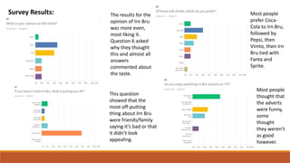 Survey Results: The results for the
opinion of Irn Bru
was more even,
most liking it.
Question 6 asked
why they thought
this and almost all
answers
commented about
the taste.
This question
showed that the
most off-putting
thing about Irn Bru
were friends/family
saying it’s bad or that
it didn’t look
appealing.
Most people
prefer Coca-
Cola to Irn Bru,
followed by
Pepsi, then
Vimto, then Irn
Bru tied with
Fanta and
Sprite.
Most people
thought that
the adverts
were funny,
some
thought
they weren’t
as good
however.
 