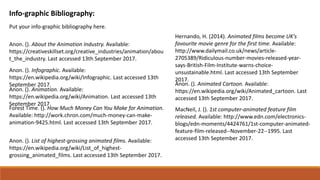 Info-graphic Bibliography:
Put your info-graphic bibliography here.
Anon. (). About the Animation Industry. Available:
https://creativeskillset.org/creative_industries/animation/abou
t_the_industry. Last accessed 13th September 2017.
Anon. (). Infographic. Available:
https://en.wikipedia.org/wiki/Infographic. Last accessed 13th
September 2017.
Anon. (). Animation. Available:
https://en.wikipedia.org/wiki/Animation. Last accessed 13th
September 2017.
Anon. (). List of highest-grossing animated films. Available:
https://en.wikipedia.org/wiki/List_of_highest-
grossing_animated_films. Last accessed 13th September 2017.
Forest Time. (). How Much Money Can You Make for Animation.
Available: http://work.chron.com/much-money-can-make-
animation-9425.html. Last accessed 13th September 2017.
Hernando, H. (2014). Animated films become UK's
favourite movie genre for the first time. Available:
http://www.dailymail.co.uk/news/article-
2705389/Ridiculous-number-movies-released-year-
says-British-Film-Institute-warns-choice-
unsustainable.html. Last accessed 13th September
2017.
Anon. (). Animated Cartoon. Available:
https://en.wikipedia.org/wiki/Animated_cartoon. Last
accessed 13th September 2017.
MacNeil, J. (). 1st computer-animated feature film
released. Available: http://www.edn.com/electronics-
blogs/edn-moments/4424761/1st-computer-animated-
feature-film-released--November-22--1995. Last
accessed 13th September 2017.
 