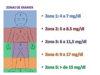 • Zona 1: 4 a 7 mg/dl

• Zona 2: 5 a 8.5 mg/dl

• Zona 3: 6 a 11,5 mg/dl

• Zona 4: 9 a 17 mg/dl

• Zona 5: > de 15 mg/dl
 