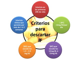 Ictericia en
                      las primeras
                       24h de vida



  Ictericia
clínica que
persiste por     Criterios                      ↑ [BT]
                                             >5mg/Dl/por
más de 1 ó 2                                     día
 semanas           para
                 descartar
                     IF
          [BD] que                     [BT] que
         excede los                   excede los
          1.5 – 2.0                   12mg/dL ó
           mg/dL                       15mg/dL
 