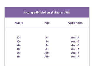 Incompatibilidad en el sistema ABO


Madre                  Hijo             Aglutininas



 O+                    A+                    Anti-A
 O+                    B+                    Anti-B
 A+                    B+                    Anti-B
 B+                    A+                    Anti-A
 A+                    AB+                   Anti-B
 B+                    AB+                   Anti-A
 