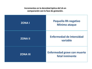 Incrementos en la densidad óptica del LA en
      comparación con la fase de gestación.



                                Pequeño Rh negativo
ZONA I
                                  Mínimo ataque


                             Enfermedad de intensidad
ZONA II
                                     variable


                          Enfermedad grave con muerte
ZONA III
                                fetal inminente
 