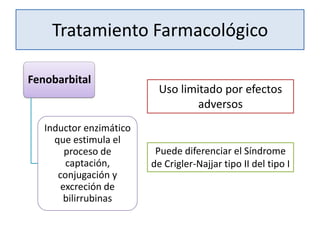 Tratamiento Farmacológico

Fenobarbital
                          Uso limitado por efectos
                                  adversos
   Inductor enzimático
     que estimula el
        proceso de        Puede diferenciar el Síndrome
        captación,       de Crigler-Najjar tipo II del tipo I
      conjugación y
       excreción de
        bilirrubinas
 