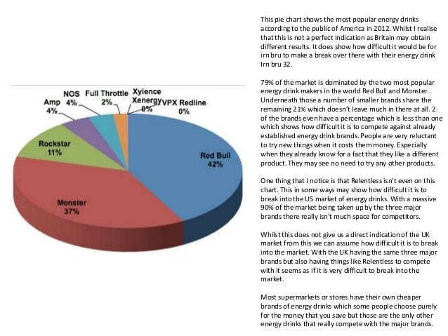 Energy Drink Pie Chart