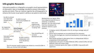 Info-graphic Research:
Game Designer
To do this role, you
will need to:
be able to work in
collaboration with
multi-disciplinary
teams
be able to accept
constructive feedback on
your work
be able to present
your ideas both
verbally and on
paper
be imaginative
and creative
have good written
and verbal
communication
skills
have some
programming
skills at least at
‘scripting’ level
have storytelling and
narrative
development skills
The UK consumer spend on games was valued at a record £4.33bn in
2016, up 1.2% from 2015 (£4.28bn)
• It employs nearly 5,500 people in the UK, earning an average salary of
£30,755.
• Almost half of employees are recruited directly from education.
• The key skills shortages are in technical development, art and design, and
animation.
• Most people working on video games have an undergraduate (42%) or
postgraduate (21%) qualification.
• Employment is focused in the West Midlands (39%), Scotland (19%), the East
Midlands (14%) and London (14%).
• Salaries in computer games start higher at £18,000, rising quickly with
experience.
Working hours are regular office
hours (approximately 40 hours a
week) but, as deadlines
approach, you may need to work
overtime, including at the
weekend. Flextime is quite
common.
Information graphics or infographics are graphic visual representations
of information, data or knowledge intended to present information
quickly and clearly. They can improve cognition by utilizing graphics to
enhance the human visual system's ability to see patterns and trends.
 