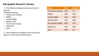 Info-graphic Research: Gamers
2. The difference between women and men in
gaming
Video game genres:
• First-person shooters
• MOBA
• Fantasy MMO
• Western RPG
• Turn-based strategy
• Platformer
• Sport
3. Overall difference between male and female
gamers is 59% male and 41% female
Genre Men Women
First Person Shooter 93% 7%
MOBA 90% 10%
Fantasy MMO 64% 36%
Western RPG 74% 26%
Turn-based strategy 89% 11%
Platformer 75% 25%
Sport 98% 2%
 