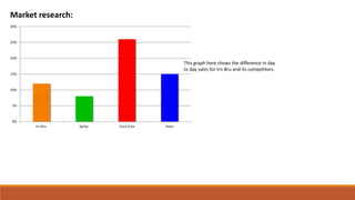 Market research:
0%
5%
10%
15%
20%
25%
30%
Irn-Bru Sprite Coca-Cola Pepsi
This graph here shows the difference in day
to day sales for Irn-Bru and its competitors.
 