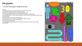 Info-graphic:
Put your info-graphic design work here.
10 points:
1-The average director earns around $92,000, that’s around $44.34 an hour.
2-Logistics, is the longest directed film running at 857 hours
3-The oldest film director was born in 1913, working till he was 103
4-The lowest grossing film directed by John Penney is ‘Zyzzyx Road’, making only $30
5-The youngest director is 32 year old, damian chazelle. In 2017 he was the youngest ever director to win
an academy award
6-Directors always need to have 3-4 extra batteries.
7-The top directors use 13 cameras to get all the perfect angles and shots.
8-Female directors only take up 9% of the industry
9-2.6% of directors are under 30
10-The highest grossing film directed by victor Fleming is ‘Gone With the Wind’ with a making of
$3,440,000,000
 