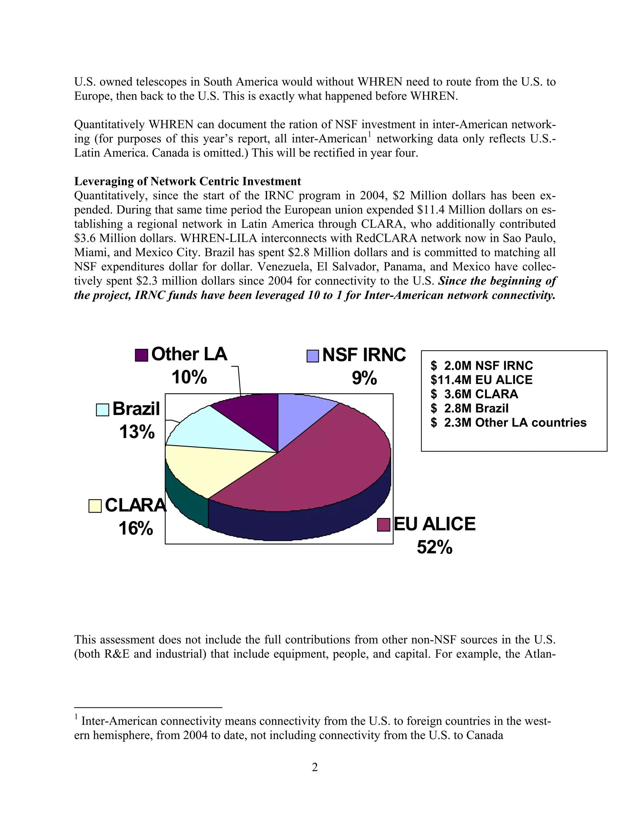 U.S. owned telescopes in South America would without WHREN need to route from the U.S. to
Europe, then back to the U.S. This is exactly what happened before WHREN.

Quantitatively WHREN can document the ration of NSF investment in inter-American network-
ing (for purposes of this year’s report, all inter-American 1 networking data only reflects U.S.-
Latin America. Canada is omitted.) This will be rectified in year four.

Leveraging of Network Centric Investment
Quantitatively, since the start of the IRNC program in 2004, $2 Million dollars has been ex-
pended. During that same time period the European union expended $11.4 Million dollars on es-
tablishing a regional network in Latin America through CLARA, who additionally contributed
$3.6 Million dollars. WHREN-LILA interconnects with RedCLARA network now in Sao Paulo,
Miami, and Mexico City. Brazil has spent $2.8 Million dollars and is committed to matching all
NSF expenditures dollar for dollar. Venezuela, El Salvador, Panama, and Mexico have collec-
tively spent $2.3 million dollars since 2004 for connectivity to the U.S. Since the beginning of
the project, IRNC funds have been leveraged 10 to 1 for Inter-American network connectivity.



               Other LA                            NSF IRNC            $ 2.0M NSF IRNC
                 10%                                 9%                $11.4M EU ALICE
                                                                       $ 3.6M CLARA
       Brazil                                                          $ 2.8M Brazil
                                                                       $ 2.3M Other LA countries
        13%


      CLARA
       16%                                                      EU ALICE
                                                                  52%



This assessment does not include the full contributions from other non-NSF sources in the U.S.
(both R&E and industrial) that include equipment, people, and capital. For example, the Atlan-



1
 Inter-American connectivity means connectivity from the U.S. to foreign countries in the west-
ern hemisphere, from 2004 to date, not including connectivity from the U.S. to Canada

                                               2
 
