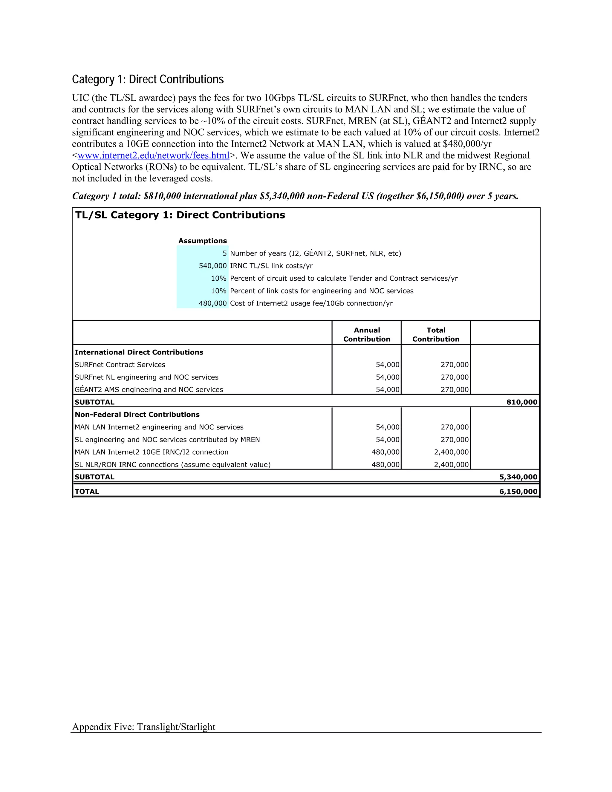 Category 1: Direct Contributions
UIC (the TL/SL awardee) pays the fees for two 10Gbps TL/SL circuits to SURFnet, who then handles the tenders
and contracts for the services along with SURFnet’s own circuits to MAN LAN and SL; we estimate the value of
contract handling services to be ~10% of the circuit costs. SURFnet, MREN (at SL), GÉANT2 and Internet2 supply
significant engineering and NOC services, which we estimate to be each valued at 10% of our circuit costs. Internet2
contributes a 10GE connection into the Internet2 Network at MAN LAN, which is valued at $480,000/yr
<www.internet2.edu/network/fees.html>. We assume the value of the SL link into NLR and the midwest Regional
Optical Networks (RONs) to be equivalent. TL/SL’s share of SL engineering services are paid for by IRNC, so are
not included in the leveraged costs.
Category 1 total: $810,000 international plus $5,340,000 non-Federal US (together $6,150,000) over 5 years.
TL/SL Category 1: Direct Contributions

                            Assumptions
                                          5 Number of years (I2, GÉANT2, SURFnet, NLR, etc)
                                  540,000 IRNC TL/SL link costs/yr
                                     10% Percent of circuit used to calculate Tender and Contract services/yr
                                     10% Percent of link costs for engineering and NOC services
                                  480,000 Cost of Internet2 usage fee/10Gb connection/yr


                                                                             Annual               Total
                                                                           Contribution        Contribution
International Direct Contributions
SURFnet Contract Services                                                            54,000             270,000
SURFnet NL engineering and NOC services                                              54,000             270,000
GÉANT2 AMS engineering and NOC services                                              54,000             270,000
SUBTOTAL                                                                                                           810,000
Non-Federal Direct Contributions
MAN LAN Internet2 engineering and NOC services                                       54,000             270,000
SL engineering and NOC services contributed by MREN                                  54,000             270,000
MAN LAN Internet2 10GE IRNC/I2 connection                                          480,000            2,400,000
SL NLR/RON IRNC connections (assume equivalent value)                              480,000            2,400,000
SUBTOTAL                                                                                                          5,340,000

TOTAL                                                                                                             6,150,000




Appendix Five: Translight/Starlight
 