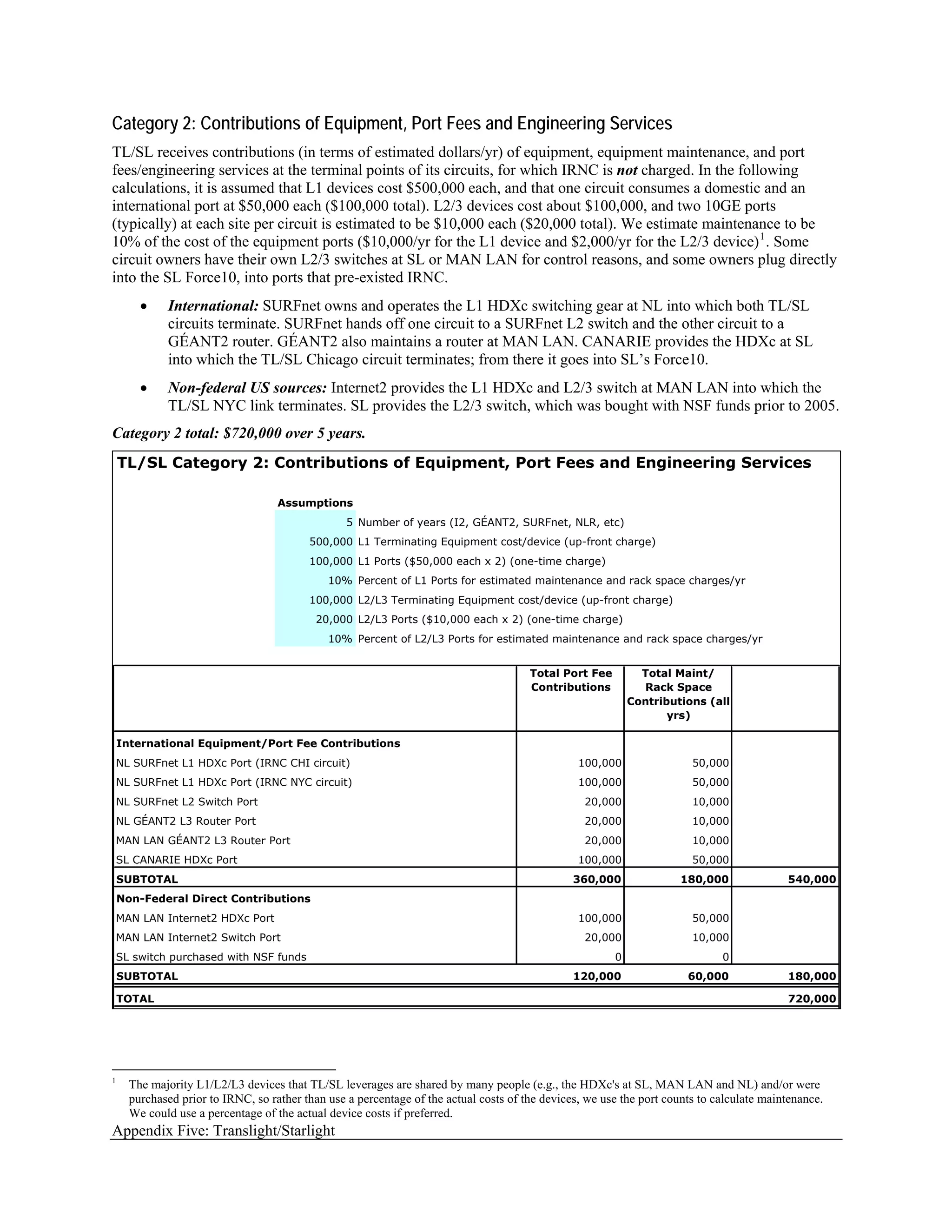 Category 2: Contributions of Equipment, Port Fees and Engineering Services
TL/SL receives contributions (in terms of estimated dollars/yr) of equipment, equipment maintenance, and port
fees/engineering services at the terminal points of its circuits, for which IRNC is not charged. In the following
calculations, it is assumed that L1 devices cost $500,000 each, and that one circuit consumes a domestic and an
international port at $50,000 each ($100,000 total). L2/3 devices cost about $100,000, and two 10GE ports
(typically) at each site per circuit is estimated to be $10,000 each ($20,000 total). We estimate maintenance to be
10% of the cost of the equipment ports ($10,000/yr for the L1 device and $2,000/yr for the L2/3 device) 1 . Some
circuit owners have their own L2/3 switches at SL or MAN LAN for control reasons, and some owners plug directly
into the SL Force10, into ports that pre-existed IRNC.
        •    International: SURFnet owns and operates the L1 HDXc switching gear at NL into which both TL/SL
             circuits terminate. SURFnet hands off one circuit to a SURFnet L2 switch and the other circuit to a
             GÉANT2 router. GÉANT2 also maintains a router at MAN LAN. CANARIE provides the HDXc at SL
             into which the TL/SL Chicago circuit terminates; from there it goes into SL’s Force10.
        •    Non-federal US sources: Internet2 provides the L1 HDXc and L2/3 switch at MAN LAN into which the
             TL/SL NYC link terminates. SL provides the L2/3 switch, which was bought with NSF funds prior to 2005.
Category 2 total: $720,000 over 5 years.
    TL/SL Category 2: Contributions of Equipment, Port Fees and Engineering Services

                                    Assumptions
                                                  5 Number of years (I2, GÉANT2, SURFnet, NLR, etc)
                                          500,000 L1 Terminating Equipment cost/device (up-front charge)
                                          100,000 L1 Ports ($50,000 each x 2) (one-time charge)
                                              10% Percent of L1 Ports for estimated maintenance and rack space charges/yr
                                          100,000 L2/L3 Terminating Equipment cost/device (up-front charge)
                                           20,000 L2/L3 Ports ($10,000 each x 2) (one-time charge)
                                              10% Percent of L2/L3 Ports for estimated maintenance and rack space charges/yr


                                                                                       Total Port Fee         Total Maint/
                                                                                       Contributions          Rack Space
                                                                                                            Contributions (all
                                                                                                                   yrs)

    International Equipment/Port Fee Contributions
    NL SURFnet L1 HDXc Port (IRNC CHI circuit)                                                   100,000                50,000
    NL SURFnet L1 HDXc Port (IRNC NYC circuit)                                                   100,000                50,000
    NL SURFnet L2 Switch Port                                                                     20,000                10,000
    NL GÉANT2 L3 Router Port                                                                      20,000                10,000
    MAN LAN GÉANT2 L3 Router Port                                                                 20,000                10,000
    SL CANARIE HDXc Port                                                                         100,000                50,000
    SUBTOTAL                                                                                    360,000               180,000              540,000
    Non-Federal Direct Contributions
    MAN LAN Internet2 HDXc Port                                                                  100,000                50,000
    MAN LAN Internet2 Switch Port                                                                 20,000                10,000
    SL switch purchased with NSF funds                                                                  0                     0
    SUBTOTAL                                                                                    120,000                60,000              180,000

    TOTAL                                                                                                                                  720,000




1
      The majority L1/L2/L3 devices that TL/SL leverages are shared by many people (e.g., the HDXc's at SL, MAN LAN and NL) and/or were
      purchased prior to IRNC, so rather than use a percentage of the actual costs of the devices, we use the port counts to calculate maintenance.
      We could use a percentage of the actual device costs if preferred.
Appendix Five: Translight/Starlight
 