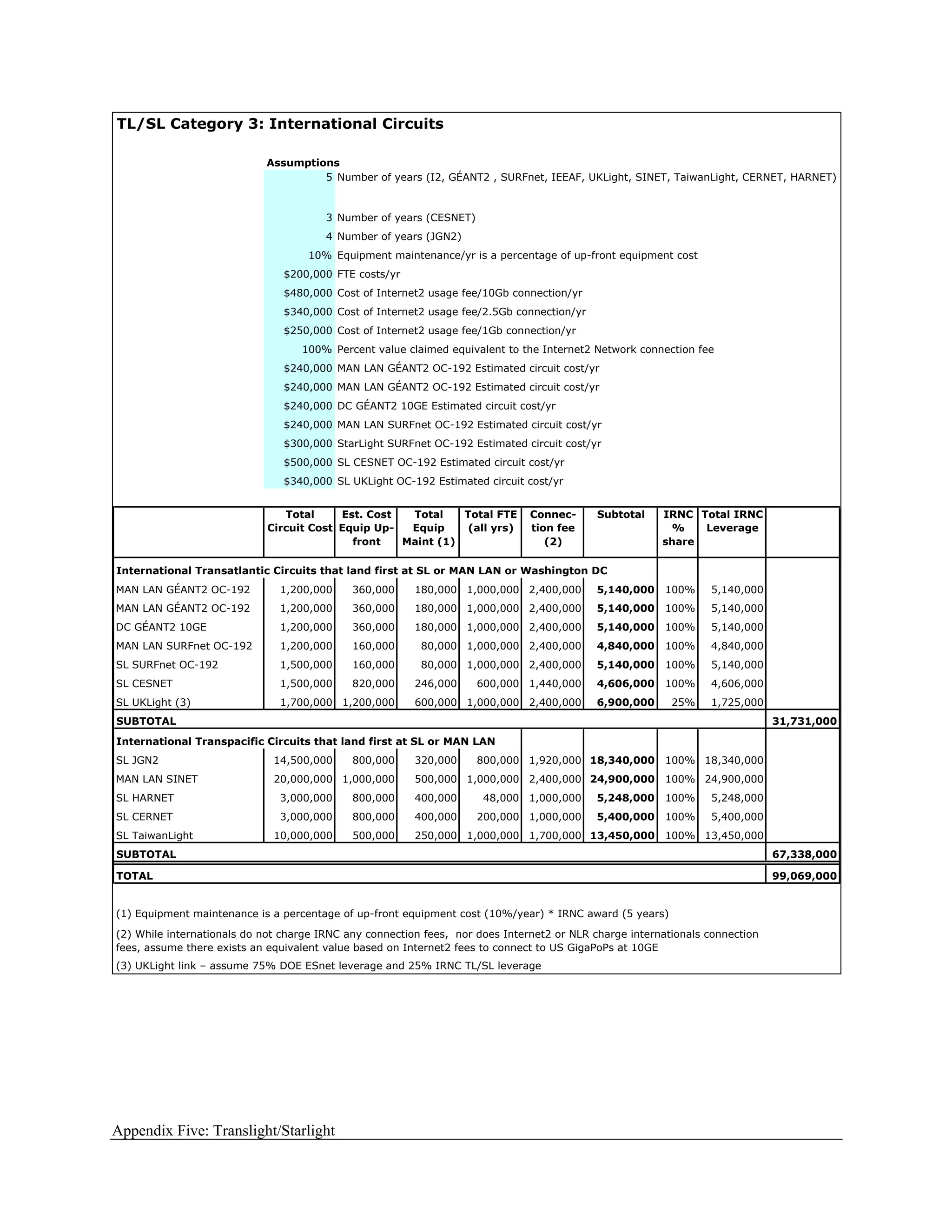 TL/SL Category 3: International Circuits

                            Assumptions
                                     5 Number of years (I2, GÉANT2 , SURFnet, IEEAF, UKLight, SINET, TaiwanLight, CERNET, HARNET)



                                        3 Number of years (CESNET)
                                        4 Number of years (JGN2)
                                    10% Equipment maintenance/yr is a percentage of up-front equipment cost
                                $200,000 FTE costs/yr
                                $480,000 Cost of Internet2 usage fee/10Gb connection/yr
                                $340,000 Cost of Internet2 usage fee/2.5Gb connection/yr
                                $250,000 Cost of Internet2 usage fee/1Gb connection/yr
                                   100% Percent value claimed equivalent to the Internet2 Network connection fee
                                $240,000 MAN LAN GÉANT2 OC-192 Estimated circuit cost/yr
                                $240,000 MAN LAN GÉANT2 OC-192 Estimated circuit cost/yr
                                $240,000 DC GÉANT2 10GE Estimated circuit cost/yr
                                $240,000 MAN LAN SURFnet OC-192 Estimated circuit cost/yr
                                $300,000 StarLight SURFnet OC-192 Estimated circuit cost/yr
                                $500,000 SL CESNET OC-192 Estimated circuit cost/yr
                                $340,000 SL UKLight OC-192 Estimated circuit cost/yr


                               Total     Est. Cost  Total    Total FTE         Connec-      Subtotal    IRNC Total IRNC
                            Circuit Cost Equip Up-  Equip     (all yrs)        tion fee                  %    Leverage
                                           front   Maint (1)                      (2)                   share

International Transatlantic Circuits that land first at SL or MAN LAN or Washington DC
MAN LAN GÉANT2 OC-192          1,200,000     360,000     180,000 1,000,000 2,400,000        5,140,000    100%    5,140,000
MAN LAN GÉANT2 OC-192          1,200,000     360,000     180,000 1,000,000 2,400,000        5,140,000    100%    5,140,000
DC GÉANT2 10GE                 1,200,000     360,000     180,000 1,000,000 2,400,000        5,140,000    100%    5,140,000
MAN LAN SURFnet OC-192         1,200,000     160,000      80,000 1,000,000 2,400,000        4,840,000    100%    4,840,000
SL SURFnet OC-192              1,500,000     160,000      80,000 1,000,000 2,400,000        5,140,000    100%    5,140,000
SL CESNET                      1,500,000     820,000     246,000     600,000 1,440,000      4,606,000    100%    4,606,000
SL UKLight (3)                 1,700,000 1,200,000       600,000 1,000,000 2,400,000        6,900,000     25%    1,725,000
SUBTOTAL                                                                                                                      31,731,000

International Transpacific Circuits that land first at SL or MAN LAN
SL JGN2                       14,500,000     800,000     320,000     800,000 1,920,000 18,340,000        100% 18,340,000
MAN LAN SINET                 20,000,000 1,000,000       500,000 1,000,000 2,400,000 24,900,000          100% 24,900,000
SL HARNET                      3,000,000     800,000     400,000      48,000 1,000,000      5,248,000    100%    5,248,000
SL CERNET                      3,000,000     800,000     400,000     200,000 1,000,000      5,400,000    100%    5,400,000
SL TaiwanLight                10,000,000     500,000     250,000 1,000,000 1,700,000 13,450,000          100% 13,450,000
SUBTOTAL                                                                                                                      67,338,000

TOTAL                                                                                                                         99,069,000


(1) Equipment maintenance is a percentage of up-front equipment cost (10%/year) * IRNC award (5 years)

(2) While internationals do not charge IRNC any connection fees, nor does Internet2 or NLR charge internationals connection
fees, assume there exists an equivalent value based on Internet2 fees to connect to US GigaPoPs at 10GE
(3) UKLight link – assume 75% DOE ESnet leverage and 25% IRNC TL/SL leverage




Appendix Five: Translight/Starlight
 
