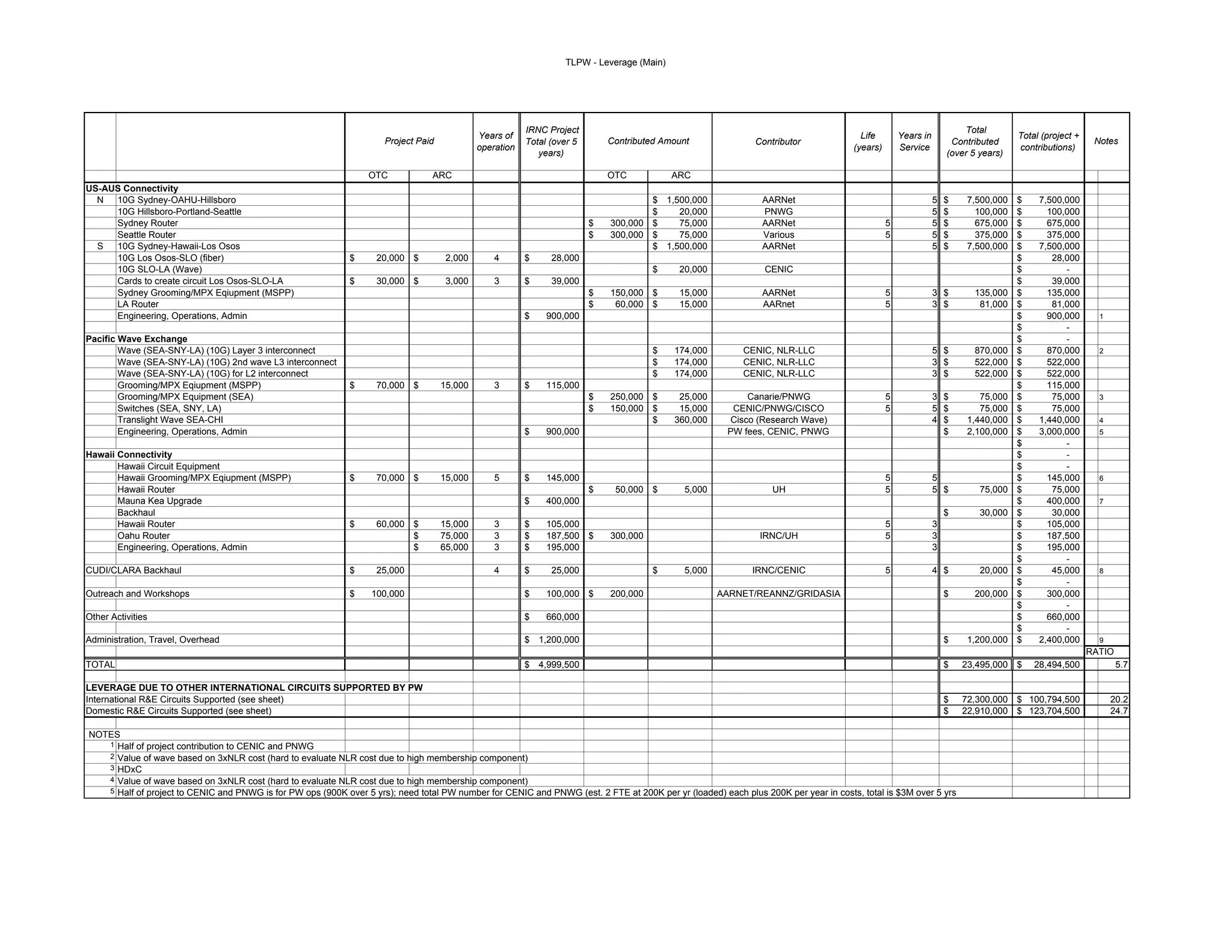 TLPW - Leverage (Main)




                                                                                                         IRNC Project                                                                                                 Total
                                                                                             Years of                                                                                 Life        Years in                        Total (project +
                                                                     Project Paid                        Total (over 5       Contributed Amount              Contributor                                          Contributed                         Notes
                                                                                             operation                                                                              (years)       Service                         contributions)
                                                                                                            years)                                                                                               (over 5 years)

                                                                  OTC            ARC                                         OTC           ARC
US-AUS Connectivity
  N  10G Sydney-OAHU-Hillsboro                                                                                                       $ 1,500,000               AARNet                                        5   $    7,500,000   $    7,500,000
     10G Hillsboro-Portland-Seattle                                                                                                  $    20,000               PNWG                                          5   $      100,000   $      100,000
     Sydney Router                                                                                                       $   300,000 $    75,000               AARNet                         5              5   $      675,000   $      675,000
     Seattle Router                                                                                                      $   300,000 $    75,000               Various                        5              5   $      375,000   $      375,000
  S  10G Sydney-Hawaii-Los Osos                                                                                                      $ 1,500,000               AARNet                                        5   $    7,500,000   $    7,500,000
     10G Los Osos-SLO (fiber)                                $     20,000   $        2,000       4       $     28,000                                                                                                             $       28,000
     10G SLO-LA (Wave)                                                                                                                 $    20,000             CENIC                                                              $          -
     Cards to create circuit Los Osos-SLO-LA                 $     30,000   $        3,000       3       $     39,000                                                                                                             $       39,000
     Sydney Grooming/MPX Eqiupment (MSPP)                                                                                $   150,000 $      15,000             AARNet                         5              3 $       135,000    $      135,000
     LA Router                                                                                                           $    60,000 $      15,000             AARnet                         5              3 $        81,000    $       81,000
     Engineering, Operations, Admin                                                                      $    900,000                                                                                                             $      900,000       1
                                                                                                                                                                                                                                  $          -
Pacific Wave Exchange                                                                                                                                                                                                             $          -
        Wave (SEA-SNY-LA) (10G) Layer 3 interconnect                                                                                   $   174,000        CENIC, NLR-LLC                                     5 $       870,000    $      870,000       2
        Wave (SEA-SNY-LA) (10G) 2nd wave L3 interconnect                                                                               $   174,000        CENIC, NLR-LLC                                     3 $       522,000    $      522,000
        Wave (SEA-SNY-LA) (10G) for L2 interconnect                                                                                    $   174,000        CENIC, NLR-LLC                                     3 $       522,000    $      522,000
        Grooming/MPX Eqiupment (MSPP)                        $     70,000   $       15,000       3       $    115,000                                                                                                             $      115,000
        Grooming/MPX Equipment (SEA)                                                                                     $   250,000 $      25,000        Canarie/PNWG                        5              3 $         75,000   $       75,000       3
        Switches (SEA, SNY, LA)                                                                                          $   150,000 $      15,000     CENIC/PNWG/CISCO                       5              5 $         75,000   $       75,000
        Translight Wave SEA-CHI                                                                                                      $     360,000    Cisco (Research Wave)                                  4 $      1,440,000   $    1,440,000       4
        Engineering, Operations, Admin                                                                   $    900,000                                 PW fees, CENIC, PNWG                                     $      2,100,000   $    3,000,000       5
                                                                                                                                                                                                                                  $          -
Hawaii Connectivity                                                                                                                                                                                                               $          -
       Hawaii Circuit Equipment                                                                                                                                                                                                   $          -
       Hawaii Grooming/MPX Eqiupment (MSPP)                  $     70,000   $       15,000       5       $    145,000                                                                         5              5                    $      145,000       6
       Hawaii Router                                                                                                     $    50,000   $     5,000               UH                           5              5 $         75,000   $       75,000
       Mauna Kea Upgrade                                                                                 $    400,000                                                                                                             $      400,000       7
       Backhaul                                                                                                                                                                                                  $       30,000   $       30,000
       Hawaii Router                                         $     60,000   $       15,000       3       $    105,000                                                                         5              3                    $      105,000
       Oahu Router                                                          $       75,000       3       $    187,500 $      300,000                          IRNC/UH                         5              3                    $      187,500
       Engineering, Operations, Admin                                       $       65,000       3       $    195,000                                                                                        3                    $      195,000
                                                                                                                                                                                                                                  $          -
CUDI/CLARA Backhaul                                          $     25,000                        4       $     25,000                  $     5,000          IRNC/CENIC                        5              4 $         20,000   $       45,000       8
                                                                                                                                                                                                                                  $          -
Outreach and Workshops                                       $    100,000                                $    100,000 $      200,000                 AARNET/REANNZ/GRIDASIA                                      $     200,000    $      300,000
                                                                                                                                                                                                                                  $          -
Other Activities                                                                                         $    660,000                                                                                                             $      660,000
                                                                                                                                                                                                                                  $          -
Administration, Travel, Overhead                                                                         $ 1,200,000                                                                                             $    1,200,000   $    2,400,000       9
                                                                                                                                                                                                                                                     RATIO
TOTAL                                                                                                    $ 4,999,500                                                                                             $   23,495,000 $     28,494,500             5.7

LEVERAGE DUE TO OTHER INTERNATIONAL CIRCUITS SUPPORTED BY PW
International R&E Circuits Supported (see sheet)                                                                                                                                                                 $   72,300,000 $ 100,794,500              20.2
Domestic R&E Circuits Supported (see sheet)                                                                                                                                                                      $   22,910,000 $ 123,704,500              24.7

NOTES
   1 Half of project contribution to CENIC and PNWG
   2 Value of wave based on 3xNLR cost (hard to evaluate NLR cost due to high membership component)
   3 HDxC
   4 Value of wave based on 3xNLR cost (hard to evaluate NLR cost due to high membership component)
   5 Half of project to CENIC and PNWG is for PW ops (900K over 5 yrs); need total PW number for CENIC and PNWG (est. 2 FTE at 200K per yr (loaded) each plus 200K per year in costs, total is $3M over 5 yrs
 