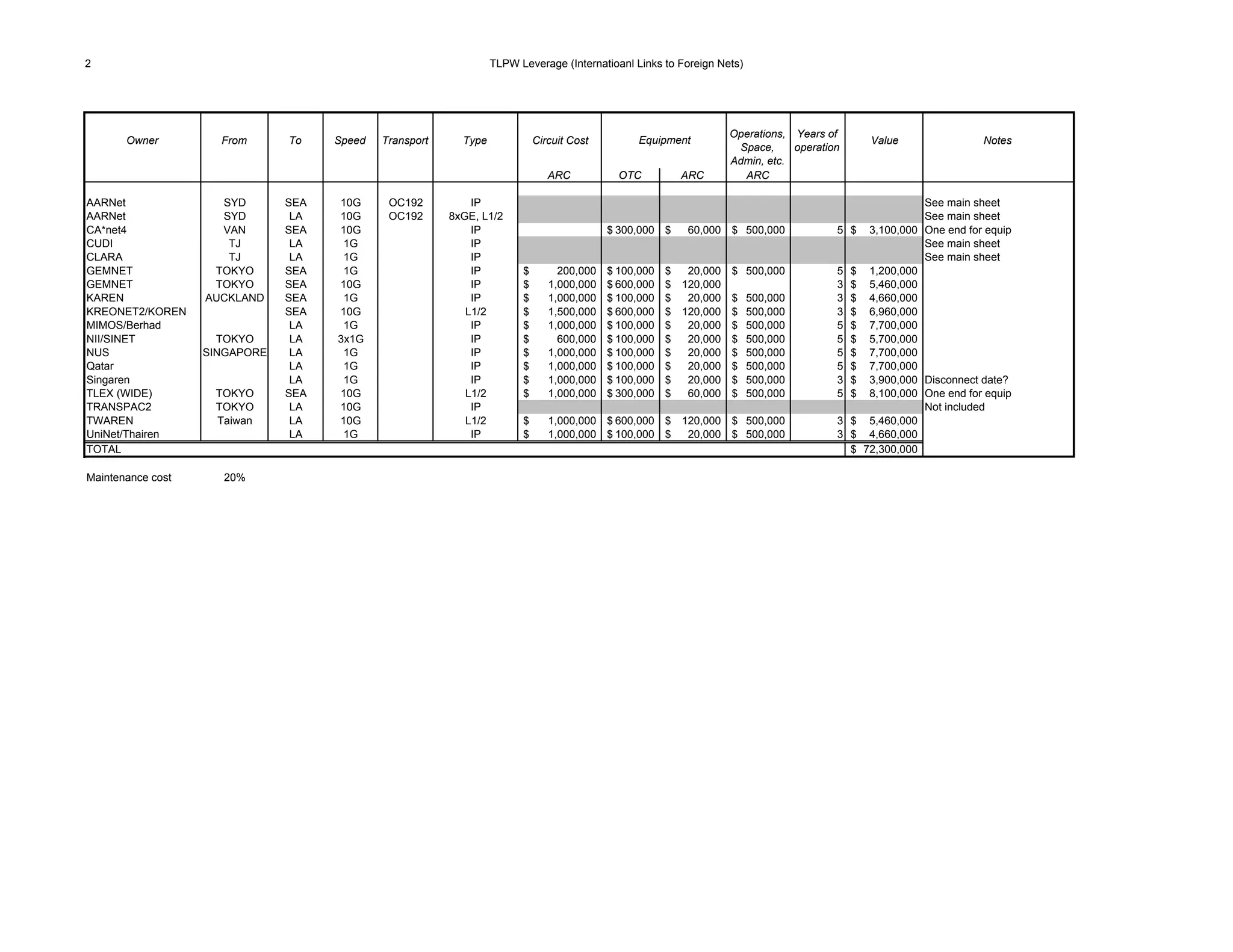 2                                                                 TLPW Leverage (Internatioanl Links to Foreign Nets)




                                                                                                                  Operations, Years of
       Owner         From      To    Speed   Transport     Type             Circuit Cost         Equipment                                     Value                Notes
                                                                                                                   Space,     operation
                                                                                                                  Admin, etc.
                                                                               ARC           OTC         ARC        ARC

AARNet               SYD       SEA   10G      OC192          IP                                                                                          See main sheet
AARNet               SYD        LA   10G      OC192      8xGE, L1/2                                                                                      See main sheet
CA*net4              VAN       SEA   10G                     IP                            $ 300,000 $    60,000 $ 500,000            5 $      3,100,000 One end for equip
CUDI                  TJ        LA    1G                     IP                                                                                          See main sheet
CLARA                 TJ        LA    1G                     IP                                                                                          See main sheet
GEMNET              TOKYO      SEA    1G                     IP         $        200,000   $ 100,000   $  20,000 $ 500,000            5   $    1,200,000
GEMNET              TOKYO      SEA   10G                     IP         $      1,000,000   $ 600,000   $ 120,000                      3   $    5,460,000
KAREN              AUCKLAND    SEA    1G                     IP         $      1,000,000   $ 100,000   $  20,000 $ 500,000            3   $    4,660,000
KREONET2/KOREN                 SEA   10G                    L1/2        $      1,500,000   $ 600,000   $ 120,000 $ 500,000            3   $    6,960,000
MIMOS/Berhad                    LA    1G                     IP         $      1,000,000   $ 100,000   $  20,000 $ 500,000            5   $    7,700,000
NII/SINET            TOKYO      LA   3x1G                    IP         $        600,000   $ 100,000   $  20,000 $ 500,000            5   $    5,700,000
NUS                SINGAPORE    LA    1G                     IP         $      1,000,000   $ 100,000   $  20,000 $ 500,000            5   $    7,700,000
Qatar                           LA    1G                     IP         $      1,000,000   $ 100,000   $  20,000 $ 500,000            5   $    7,700,000
Singaren                        LA    1G                     IP         $      1,000,000   $ 100,000   $  20,000 $ 500,000            3   $    3,900,000 Disconnect date?
TLEX (WIDE)         TOKYO      SEA   10G                    L1/2        $      1,000,000   $ 300,000   $  60,000 $ 500,000            5   $    8,100,000 One end for equip
TRANSPAC2           TOKYO       LA   10G                     IP                                                                                          Not included
TWAREN              Taiwan      LA   10G                    L1/2        $      1,000,000 $ 600,000 $ 120,000 $ 500,000                3 $      5,460,000
UniNet/Thairen                  LA    1G                     IP         $      1,000,000 $ 100,000 $  20,000 $ 500,000                3 $      4,660,000
TOTAL                                                                                                                                   $     72 300 000
                                                                                                                                              72,300,000

Maintenance cost     20%
 