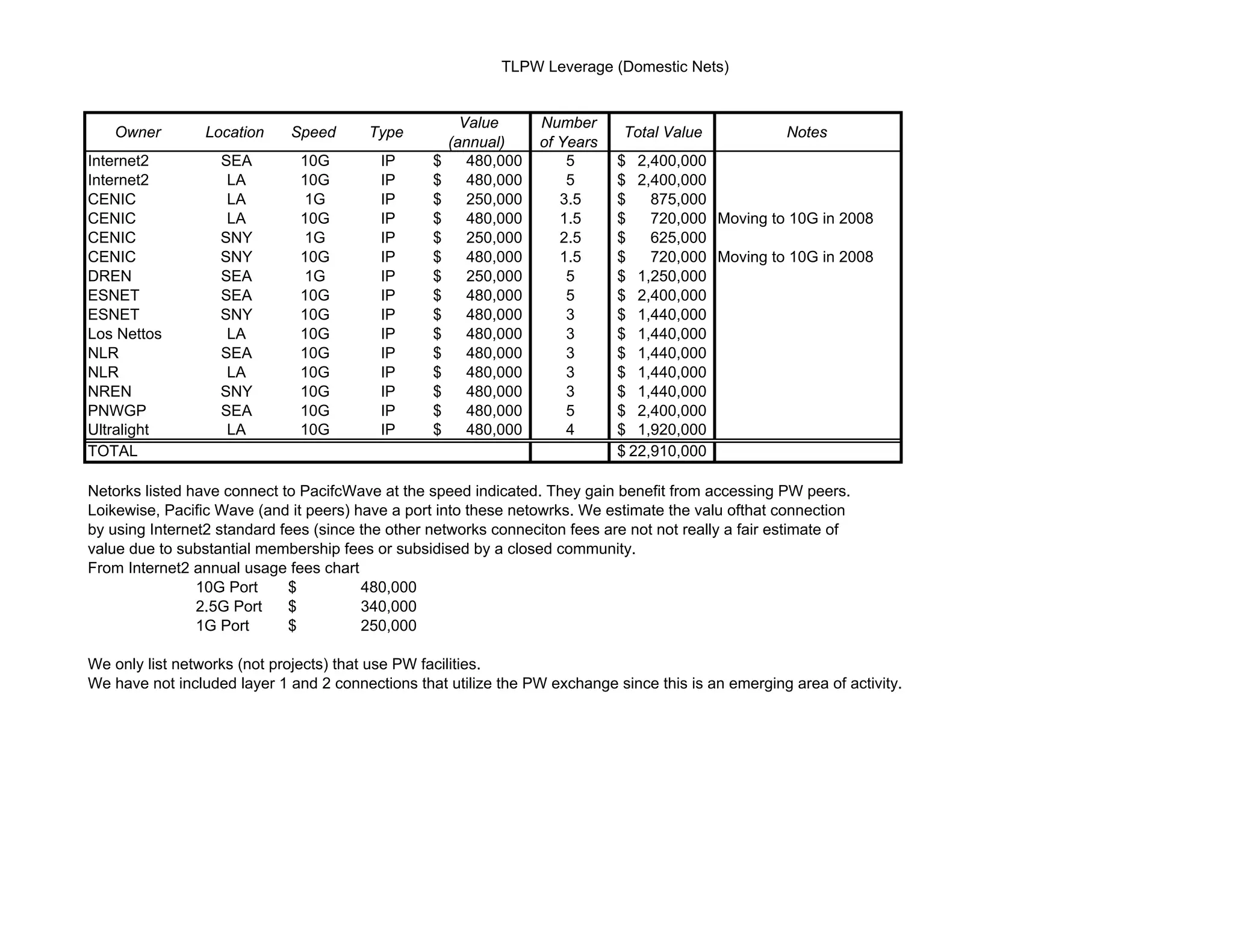 TLPW Leverage (Domestic Nets)


                                                        Value      Number
   Owner         Location    Speed       Type                                 Total Value             Notes
                                                      (annual)     of Years
Internet2          SEA         10G         IP     $      480,000       5      $ 2,400,000
Internet2           LA         10G         IP     $      480,000       5      $ 2,400,000
CENIC               LA         1G          IP     $      250,000      3.5     $    875,000
CENIC               LA         10G         IP     $      480,000      1.5     $    720,000 Moving to 10G in 2008
CENIC              SNY         1G          IP     $      250,000      2.5     $    625,000
CENIC              SNY         10G         IP     $      480,000      1.5     $    720,000 Moving to 10G in 2008
DREN               SEA         1G          IP     $      250,000       5      $ 1,250,000
ESNET              SEA         10G         IP     $      480,000       5      $ 2,400,000
ESNET              SNY         10G         IP     $      480,000       3      $ 1,440,000
Los Nettos          LA         10G         IP     $      480,000       3      $ 1,440,000
NLR                SEA         10G         IP     $      480,000       3      $ 1,440,000
NLR                 LA         10G         IP     $      480,000       3      $ 1,440,000
NREN               SNY         10G         IP     $      480,000       3      $ 1,440,000
PNWGP              SEA         10G         IP     $      480,000       5      $ 2,400,000
Ultralight          LA         10G         IP     $      480,000       4      $ 1,920,000
TOTAL                                                                         $ 22 910 000
                                                                                22,910,000

Netorks listed have connect to PacifcWave at the speed indicated. They gain benefit from accessing PW peers.
Loikewise, Pacific Wave (and it peers) have a port into these netowrks. We estimate the valu ofthat connection
by using Internet2 standard fees (since the other networks conneciton fees are not not really a fair estimate of
value due to substantial membership fees or subsidised by a closed community.
From Internet2 annual usage fees chart
                10G Port     $          480,000
                2.5G Port    $          340,000
                1G Port      $          250,000

We only list networks (not projects) that use PW facilities.
We have not included layer 1 and 2 connections that utilize the PW exchange since this is an emerging area of activity.
 