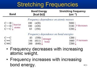 Stretching Frequencies
 
