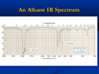 An Alkane IR SpectrumAn Alkane IR Spectrum
 