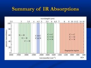 Summary of IR AbsorptionsSummary of IR Absorptions
 