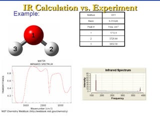 IR Calculation vs. ExperimentIR Calculation vs. Experiment
 