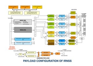 CLOCK GENERATION &
DISTRIBUTION UNIT (M)
3400-3425 MHz
C
O
D
E
&
D
A
T
A
R
O
U
T
I
N
G
U
N
I
T
S Band BPSK
Modulator (M)
S Band BPSK
Modulator (R)
L5 BOC
Modulator (M)
L5 BOC
Modulator (R)
S
W
S Band U/C
(M)S
W
S Band U/C
(R)
S Band DRIVER
TWTA120W
S Band DRIVER
TWTA120W
S
W
S
W
L5 Band U/C
(M)
L5 Band U/C
(R)
L5 BPSK
Modulator (M)
L5 BPSK
Modulator (R)
S
W
L5 Band U/C
(M)
L5 Band U/C
(R)
H
Y
B
H
Y
B
BPF
CLOCK GENERATION &
DISTRIBUTION UNIT (R)
CLOCK SOURCE-1
(M)
CLOCK SOURCE-2
(M)
CLOCK SOURCE-3
(R)
L5 BPSK
Modulator (M)
L5 BPSK
Modulator (R)
S
W
L5 Band U/C
(M)
L5 Band U/C
(R)
H
Y
B
L5 Band
SSPA (M)
L5 Band
SSPA (R)
L5 Band
SSPA (M)
L5 Band
SSPA (M)
L5 Band
SSPA (R)
40W SSPA
C
O
M
B
I
N
E
R
RECEIVER(M)
RECEIVER(R)
PSF
6700-6725 MHz
S
W
5W SSPA
5W SSPA
BPF
3400-3425 MHZ
C-BAND
Tx GLOBAL HORN ANTENNA
C-BAND
Rx GLOBAL HORN ANTENNA
FREQUENCY GENERATION UNIT
(M)
NAV DATA
UPLOADED
THROUGHTTC
NSGU (R)
NSGU (M)
Upload Data Memory Frame Formatter
Spreading Code Generator ErrorCorrectionCode
Control Signal Generator TimingData Generator
EncryptionUnit
AutoNAV DataGenerator
10.23 MHz
L &S-BAND
GLOBAL
COVERAGE
ANTENNA
TO
SUBSYSTEMS
FREQUENCY GENERATION UNIT
(R)
NAVIGATION PAYLOAD
RANGING PAYLOAD
PAYLOAD CONFIGURATION OF IRNSS
 