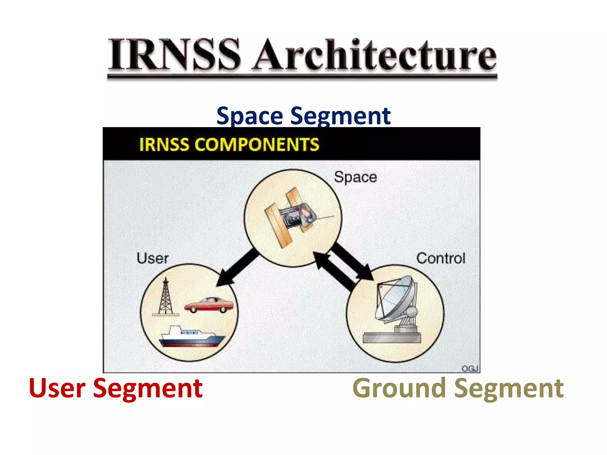 Space Segment
User Segment Ground Segment
 