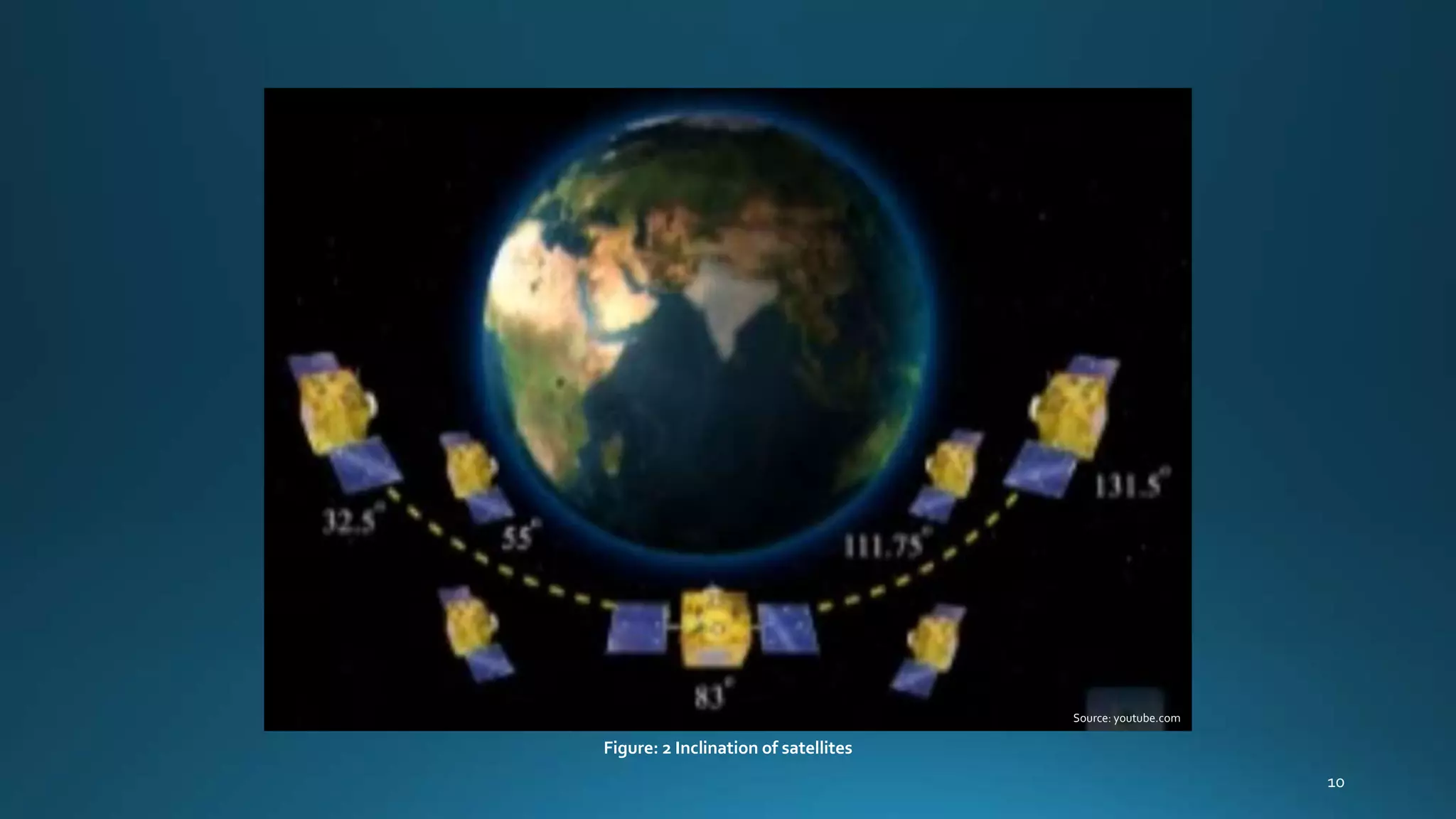 Figure: 2 Inclination of satellites
Source: youtube.com
 