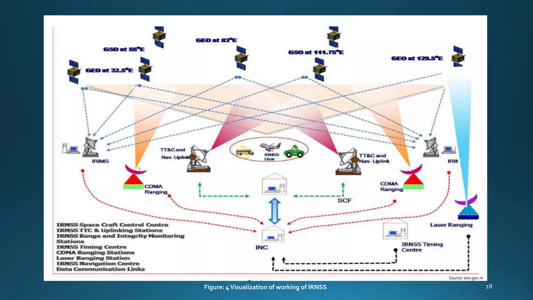 Figure: 4Visualization of working of IRNSS
Source: isro.gov.in
 