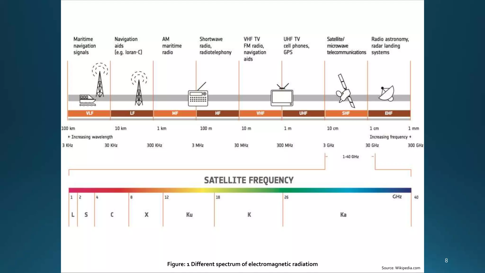 Figure: 1 Different spectrum of electromagnetic radiatiom
Source: Wikipedia.com
 
