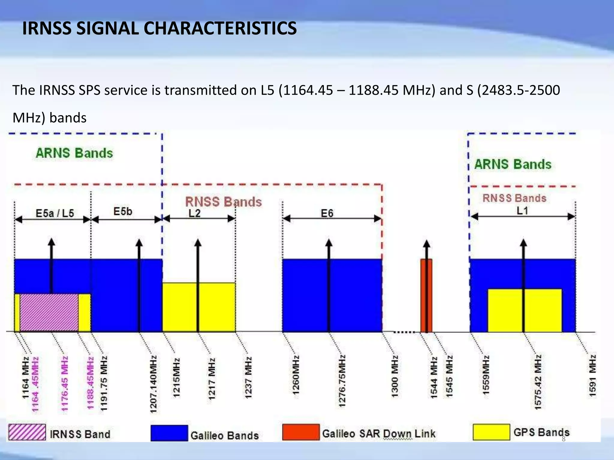 IRNSS SIGNAL CHARACTERISTICS
The IRNSS SPS service is transmitted on L5 (1164.45 – 1188.45 MHz) and S (2483.5-2500
MHz) bands
8
 