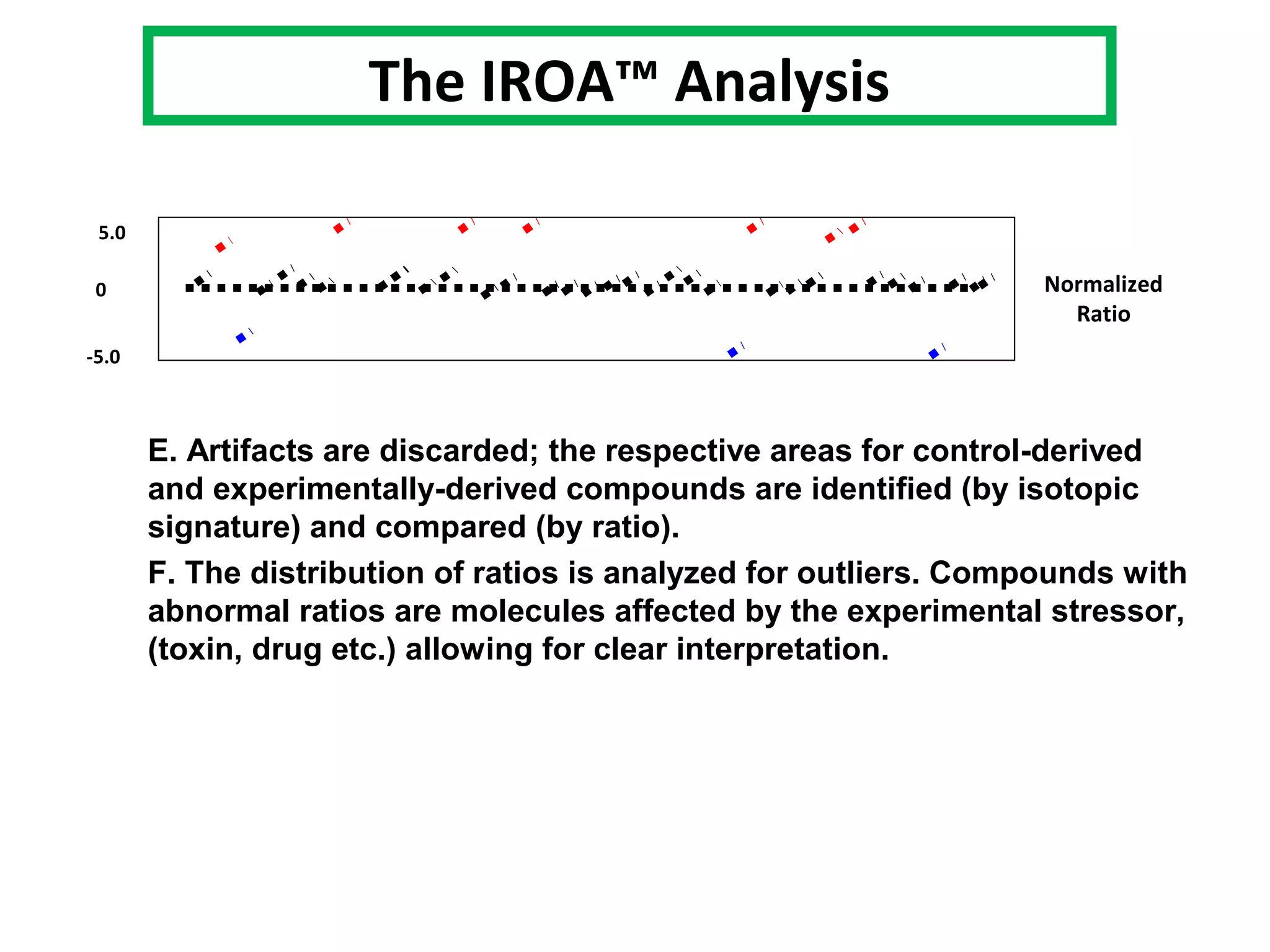 E. Artifacts are discarded; the respective areas for control-derived
and experimentally-derived compounds are identified (by isotopic
signature) and compared (by ratio).
F. The distribution of ratios is analyzed for outliers. Compounds with
abnormal ratios are molecules affected by the experimental stressor,
(toxin, drug etc.) allowing for clear interpretation.
Normalized
Ratio
0
-5.0
5.0
The IROA™ Analysis
 