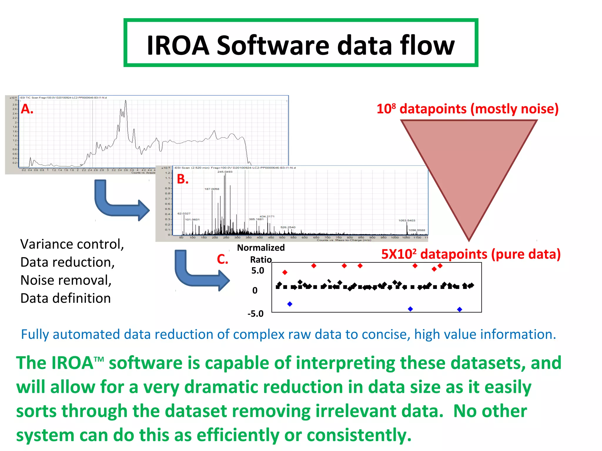 IROA Software data flow
Normalized
Ratio
0
-5.0
5.0
108
datapoints (mostly noise)
B.
C.
A.
5X102
datapoints (pure data)
Variance control,
Data reduction,
Noise removal,
Data definition
Fully automated data reduction of complex raw data to concise, high value information.
The IROATM
software is capable of interpreting these datasets, and
will allow for a very dramatic reduction in data size as it easily
sorts through the dataset removing irrelevant data. No other
system can do this as efficiently or consistently.
 
