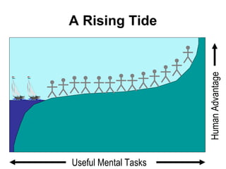 A Rising Tide 
Human Advantage 
Useful Mental Tasks 
 