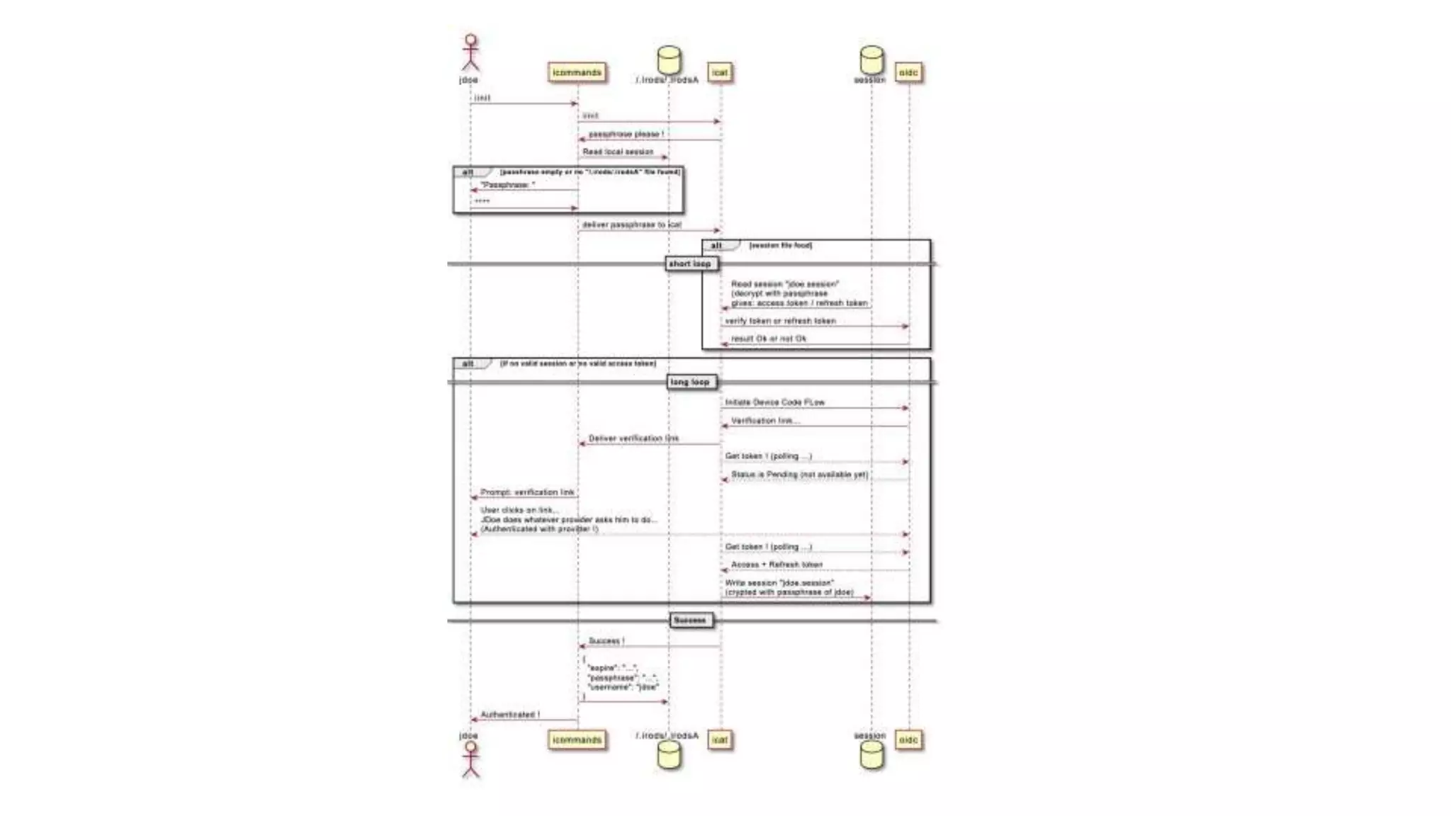 iRODS PAM OIDC Authentication flow | PPTX