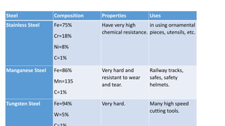 Steel Composition Properties Uses
Stainless Steel Fe=75%
Cr=18%
Ni=8%
C=1%
Have very high
chemical resistance.
in using ornamental
pieces, utensils, etc.
Manganese Steel Fe=86%
Mn=135
C=1%
Very hard and
resistant to wear
and tear.
Railway tracks,
safes, safety
helmets.
Tungsten Steel Fe=94%
W=5%
Very hard. Many high speed
cutting tools.
 