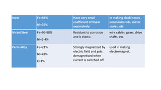 Invar Fe=64%
Ni=36%
Have very small
coefficient of linear
expansively.
in making clock hands ,
pendulum rods, meter
scales, etc.
Nickel Steel Fe=96-98%
Ni=2-4%
Resistant to corrosion
and is elastic.
wire cables, gears, drive
shafts, etc.
Perm alloy Fe=21%
Ni=78%
C=1%
Strongly magnetized by
electric field and gets
demagnetized when
current is switched off.
used in making
electromagnet.
 
