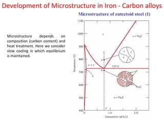 Development of Microstructure in Iron - Carbon alloys
Microstructure depends on
composition (carbon content) and
heat treatment. Here we consider
slow cooling in which equilibrium
is maintained.
 