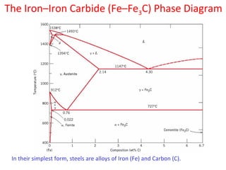 The Iron–Iron Carbide (Fe–Fe3C) Phase Diagram
In their simplest form, steels are alloys of Iron (Fe) and Carbon (C).
 