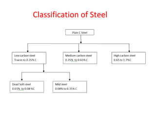 Classification of Steel
 