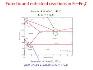 Eutectic and eutectoid reactions in Fe–Fe3C
 