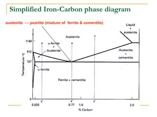 Iron carbon diagram | PPT