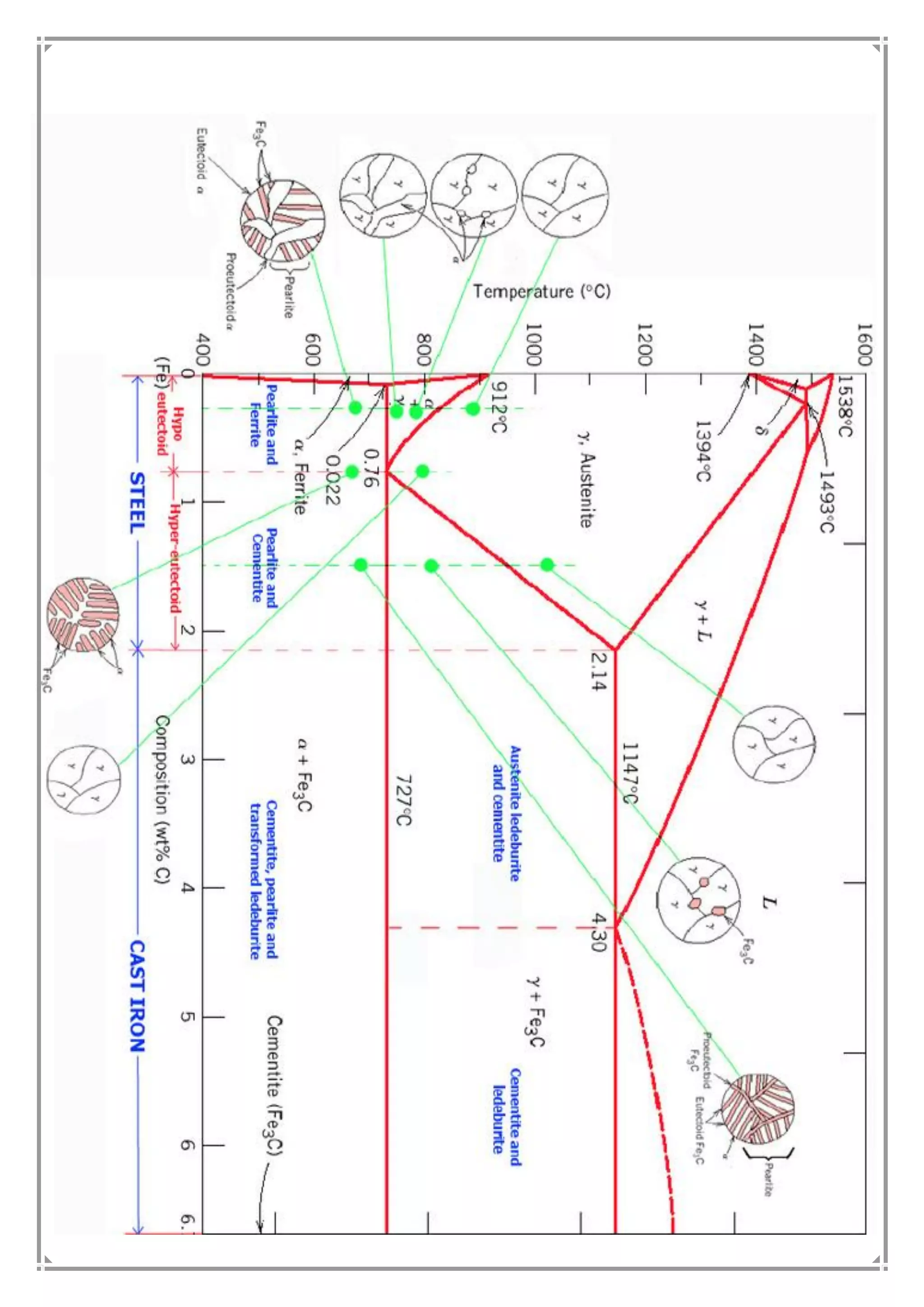 Iron carbon phase diagram | PDF