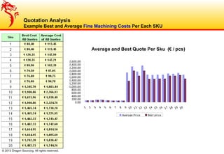 © 2013 Dragon Sourcing. All rights reserved.
Quotation Analysis
Example Best and Average Fine Machining Costs Per Each SKU
Average and Best Quote Per Sku (€ / pcs)
0.00
200.00
400.00
600.00
800.00
1,000.00
1,200.00
1,400.00
1,600.00
1,800.00
2,000.00
2,200.00
2,400.00
2,600.00
1 2 3 4 5 6 7 8 9 10 11 12 13 14 15 16 17 18 19 20
Average Price Best price
 