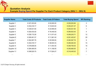 © 2013 Dragon Sourcing. All rights reserved.
Supplier Name Total Costs Of Products Total Costs Of Pattern Total Buying Spend RFI Ranking
Supplier 1 € 227,453.80 € 22,600.00 € 250,053.80 3
Supplier 2 € 252,418.17 € 10,833.40 € 263,251.57 6
Supplier 3 € 239,531.60 € 23,990.00 € 263,521.60 1
Supplier 4 € 250,432.00 € 16,400.00 € 266,832.00 4
Supplier 5 € 258,172.28 € 11,071.43 € 269,243.71 12
Supplier 6 € 269,461.27 € 11,961.40 € 281,422.67 20
Supplier 7 € 262,087.78 € 20,500.00 € 282,587.78 9
Supplier 8 € 252,418.17 € 36,844.33 € 289,262.50 10
Supplier 9 € 278,656.00 € 11,053.30 € 289,709.30 16
Supplier 10 € 284,480.00 € 11,180.00 € 295,660.00 2
Supplier 11 € 298,520.75 € 17,924.27 € 316,445.02 7
… … … … …
Quotation Analysis
Example Buying Spend Per Supplier For Each Product Category (SKU 1 ~ SKU 8)
 
