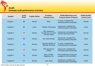 1515
Supplier
Audit
Score
English Ability
European
Oriented Client
Visible Machining Level
Towards Client’s Products
Visible Quality
Control Level
Supplier 1 66 Normal Bizer
In house, compliant fine
machining seems achievable
Normal
Supplier 2 80 Good Wirtgen, Dorrenberg
Outsourced, compliant fine
machining seems achievable
Good
Supplier 3 55 Normal
65% exported to
Europe but no current
German clients
Outsourced, not leading DS to
visit the machining facility
Normal
Supplier 4 83 Normal Artu, Saint-Gobain
Outsourced, compliant fine
machining seems achievable
Good
Supplier 5 93 Normal
Germany Ministry of
Railways, Siemens
In house, compliant fine
machining seems achievable
Good
Supplier 6 44 Normal
60% exported to
Europe
Outsourced, compliant fine
machining seems achievable
Normal
Supplier 7 72 Normal
Ebro, Lemken
Rogelberg, Var
Fine machining in house only
available for the first 8 SKUs
Normal
Supplier 8 71 Normal Laso, Rossi
Outsourced, compliant fine
machining seems achievable
Good
© 2013 Dragon Sourcing. All rights reserved.
Audit
Example audit performance overview
 