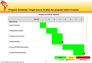 Week No.
Project Activity
1 2 3 4 5 6 7 8
1. Demand Analysis
2. Supply Market Analysis
3. Telephone Pre-screening
4. Develop RFI/RFQ
5. Conduct RFI/RFQ Administration
 
6. Analyze RFI/RFQ Responses
     
4
Program Schedule: Target was to finalize the program within 8 weeks
Project workflow updated
Done Started Delivery critical Delay
Currently Milestones Not started
© 2013 Dragon Sourcing. All rights reserved.
 