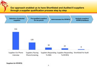 6
Suppliers for RFI/RFQ
Our approach enabled us to have Shortlisted and Audited 8 suppliers
through a supplier qualification process step by step
Selection of potential
suppliers
Pre-qualified suppliers
On the phone
Administrated the RFIRFQ
Analysis suppliers’
RFIRFQ feedback
316
128
38 24
8
Suppliers For Phone
Interview
Suppliers Passing
Phone Screening
Suppliers Responding
To NDA
Suppliers Responding
To RFIRFQ
Shortlisted For Audit
 